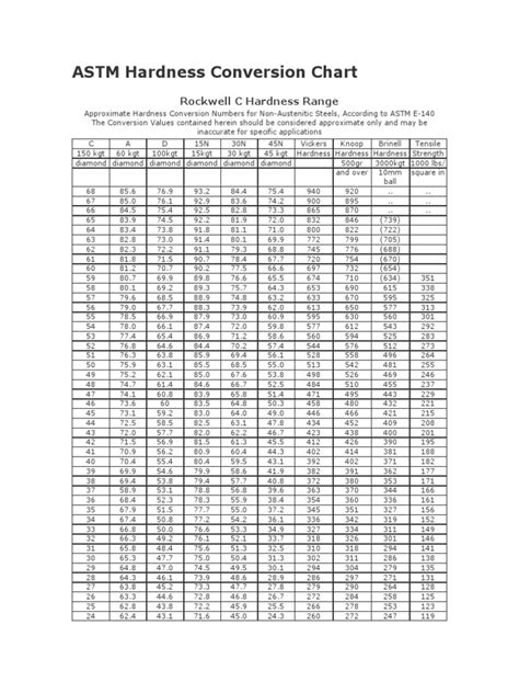 astm for hardness testing|astm rockwell hardness chart.